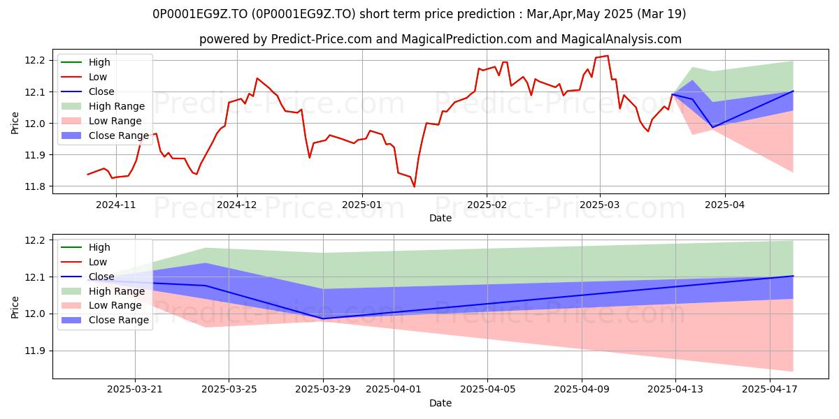 Maximum and minimum GWL Conserve Por (PSG) 100/100( short-term price forecast for Apr,May,Jun 2025