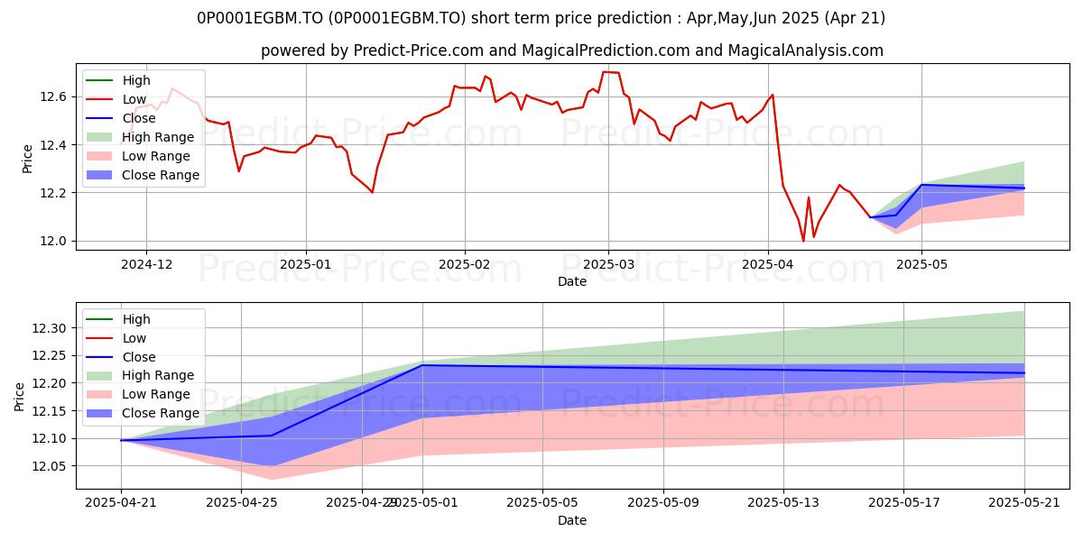 Maximum and minimum GWL FT Mod Inc (PSG) 75/100 (P) short-term price forecast for May,Jun,Jul 2025