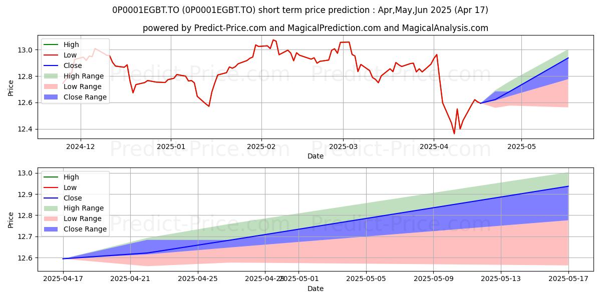 Maximum and minimum GWL Mac Mod Inc (PSG) 100/100 ( short-term price forecast for May,Jun,Jul 2025