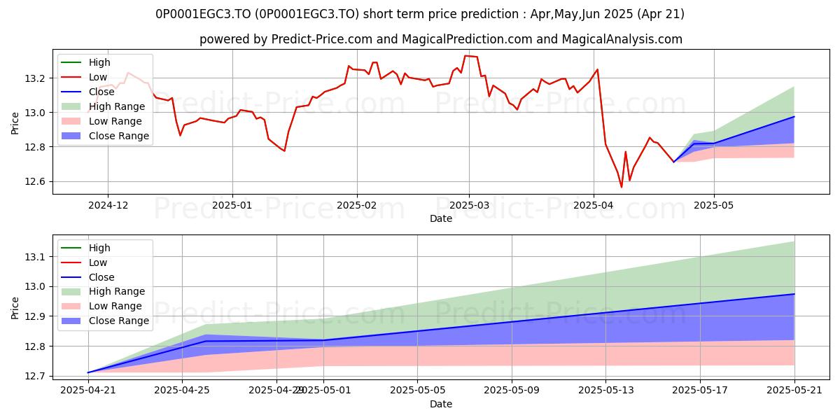 Maximum and minimum GWL Core Mod (PSG) 75/75 (P) short-term price forecast for Mar,Apr,May 2025