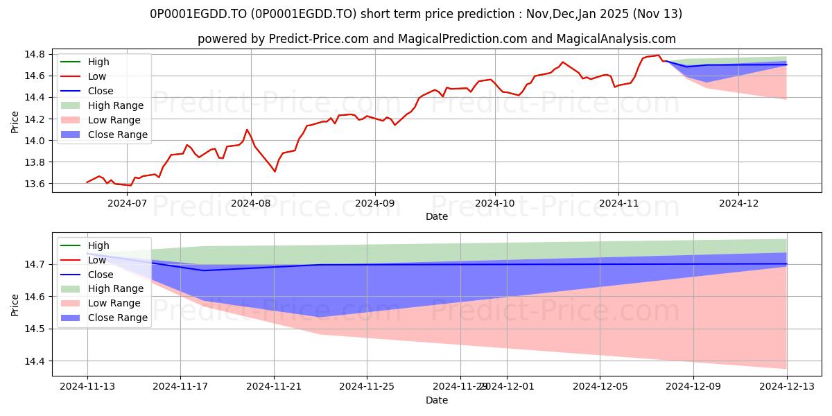 Maximum and minimum GWL Mac Bal Inc (PSG) 75/100 (P short-term price forecast for Dec,Jan,Feb 2025