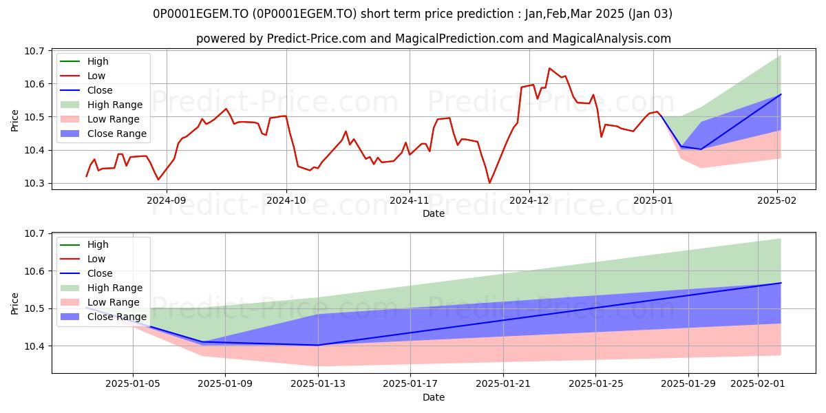 Maximum and minimum GWL Core Plus Bond (P)75/100 ( short-term price forecast for Jan,Feb,Mar 2025