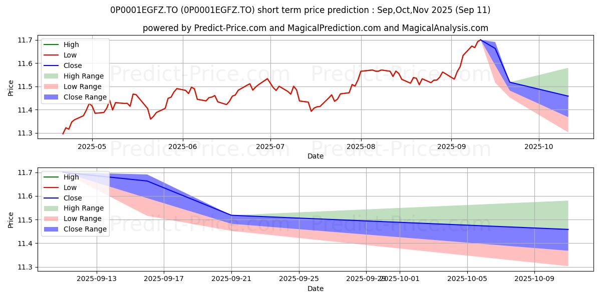 Maximum and minimum GWL Corp Bond (Port) 100/100 (P short-term price forecast for Oct,Nov,Dec 2025