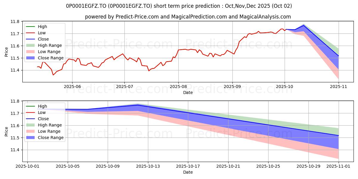 Maximum and minimum GWL Corp Bond (Port) 100/100 (P short-term price forecast for Oct,Nov,Dec 2025