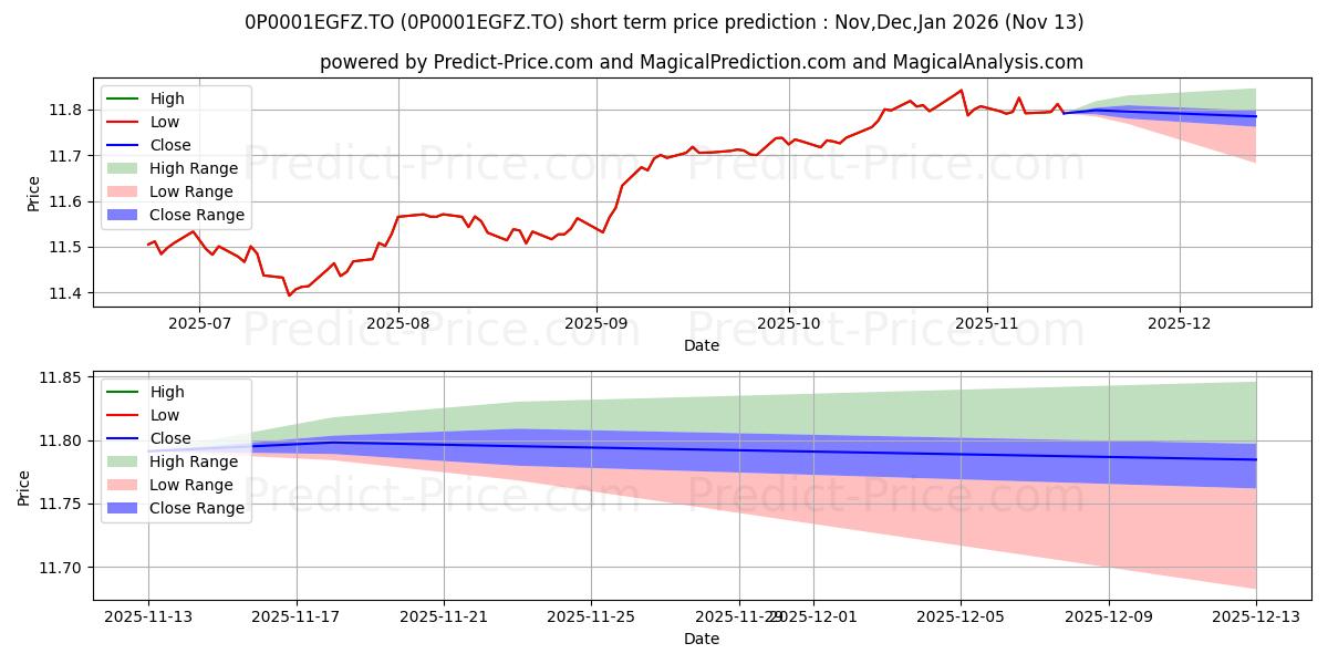 Maximum and minimum GWL Corp Bond (Port) 100/100 (P short-term price forecast for Dec,Jan,Feb 2026