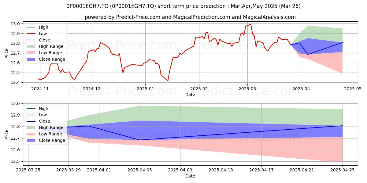 Maximum and minimum GWL Income (P)75/100 (PP) short-term price forecast for Apr,May,Jun 2025