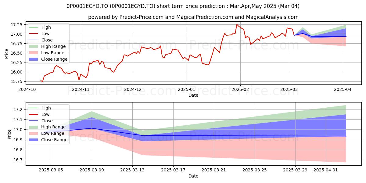 Maximum and minimum LON Foreign Eqty (M) 75/100 (P short-term price forecast for Mar,Apr,May 2025