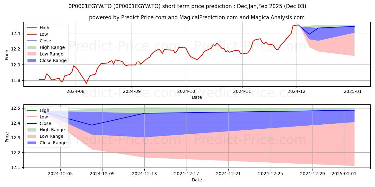 Maximum and minimum LON FT Mod Inc (PSG) 100/100 (P short-term price forecast for Dec,Jan,Feb 2025