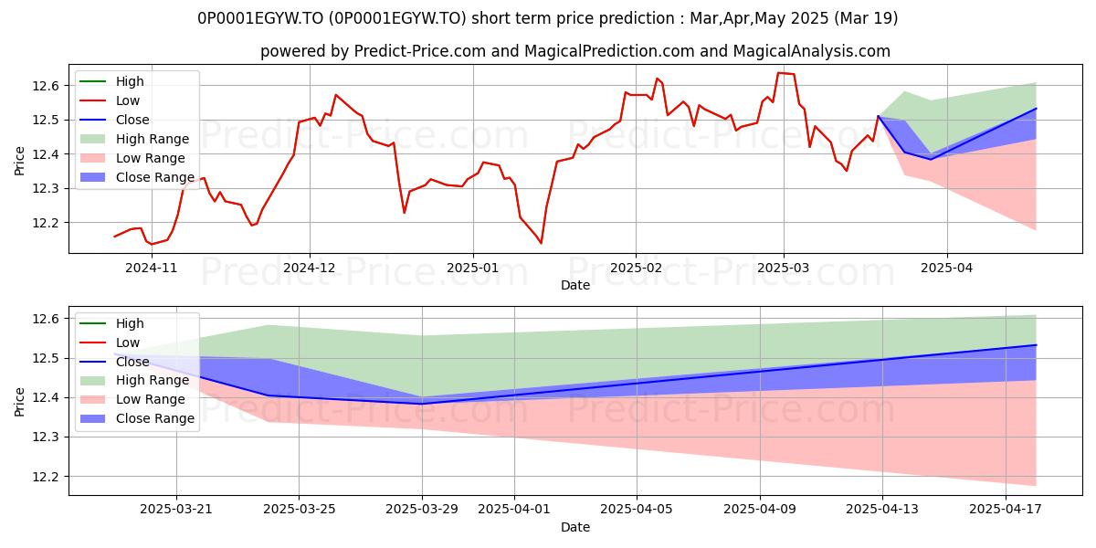 Maximum and minimum LON FT Mod Inc (PSG) 100/100 (P short-term price forecast for Apr,May,Jun 2025
