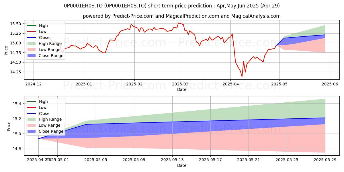Maximum and minimum LON Grth & Income (M) 100/100 ( short-term price forecast for May,Jun,Jul 2025