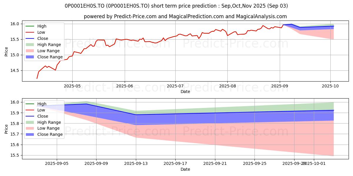 Maximum and minimum LON Grth & Income (M) 100/100 ( short-term price forecast for Sep,Oct,Nov 2025