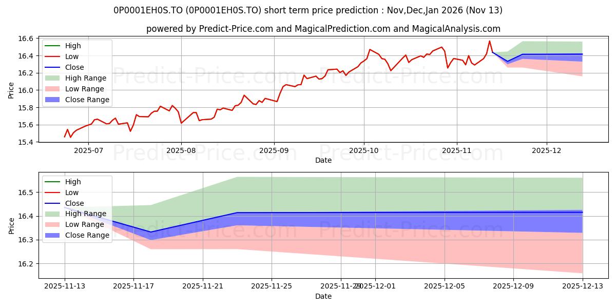 Maximum and minimum LON Grth & Income (M) 100/100 ( short-term price forecast for Dec,Jan,Feb 2026