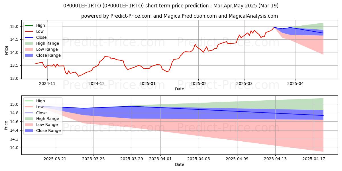 Maximum and minimum LON Intl Eqty (JPM) 75/100 (P) short-term price forecast for Apr,May,Jun 2025