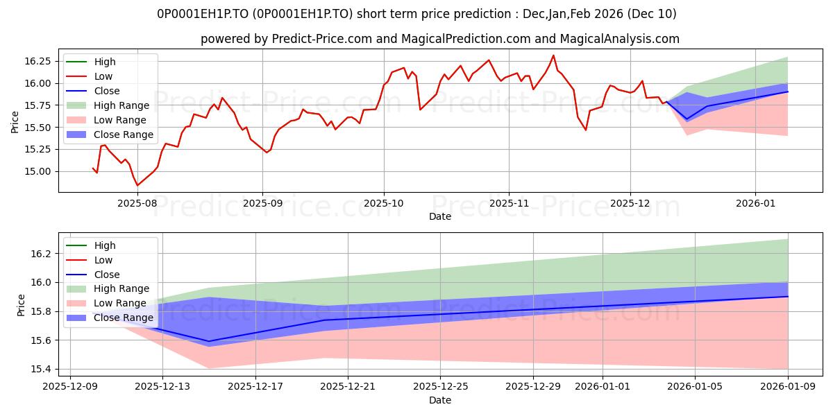 Maximum and minimum LON Intl Eqty (JPM) 75/100 (P) short-term price forecast for Dec,Jan,Mar 2026