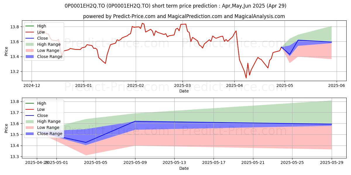 Maximum and minimum LON Mac Mod Inc (PSG) 100/100 ( short-term price forecast for May,Jun,Jul 2025