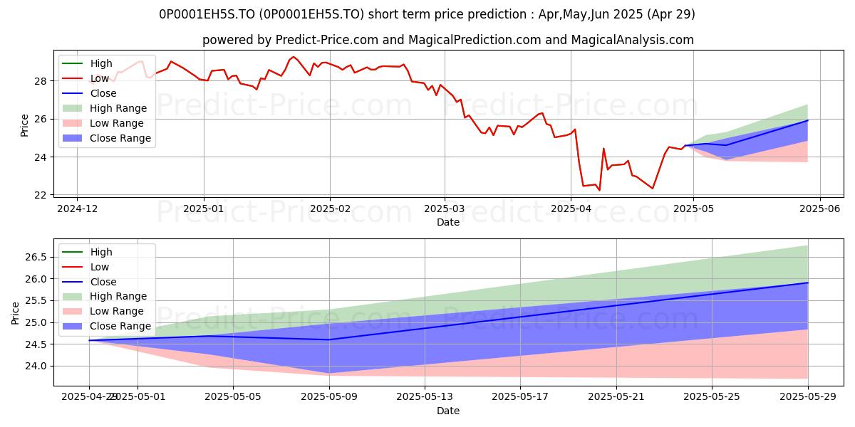 Maximum and minimum LON U.S. Grth (PUT) 75/100 (P) short-term price forecast for May,Jun,Jul 2025