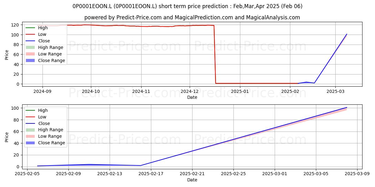 توقع أقصى وأدنى سعر قصير المدى لـ Man Dyn Allocation Fund Class P في Feb,Mar,Apr 2025