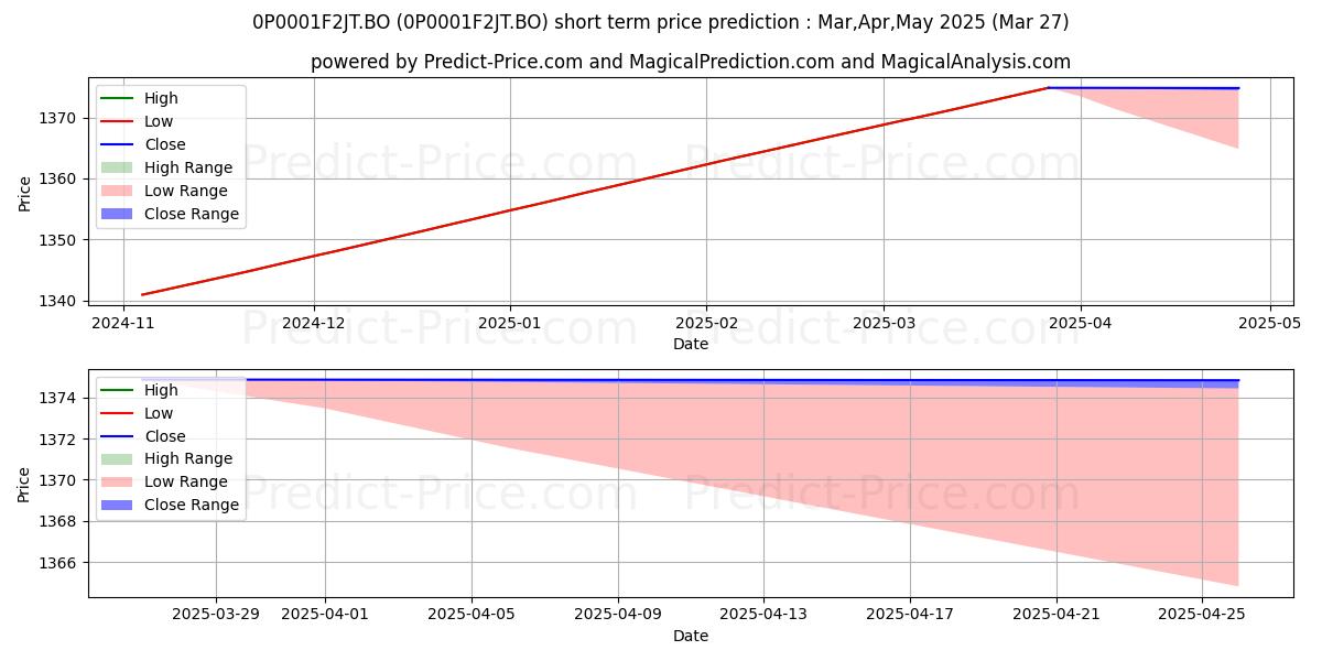 Maximum and minimum ICICI Prudential Overnight Fund short-term price forecast for Apr,May,Jun 2025