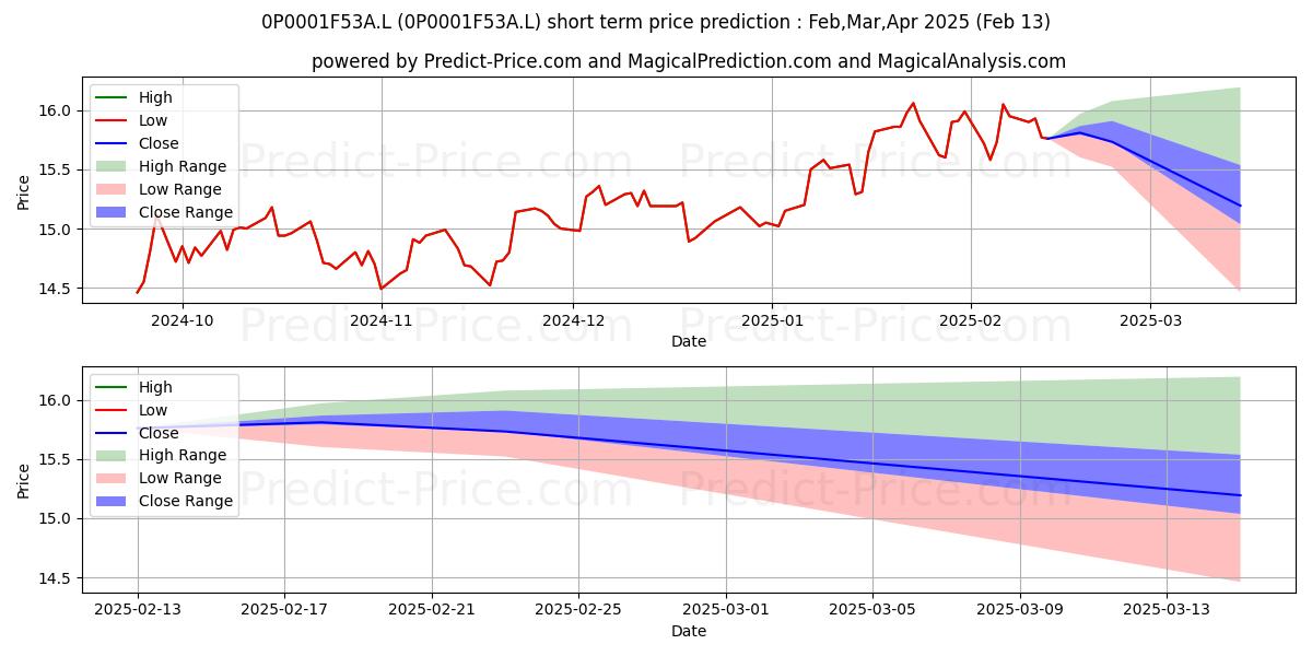 Maximum and minimum TM Cerno Pacific Fund M Acc short-term price forecast for Mar,Apr,May 2025