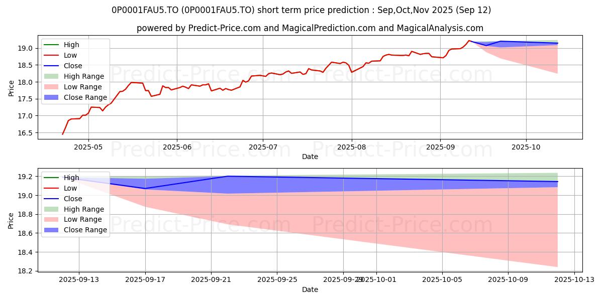 Maximum and minimum TD Comfort Aggressive Growth Po short-term price forecast for Oct,Nov,Dec 2025