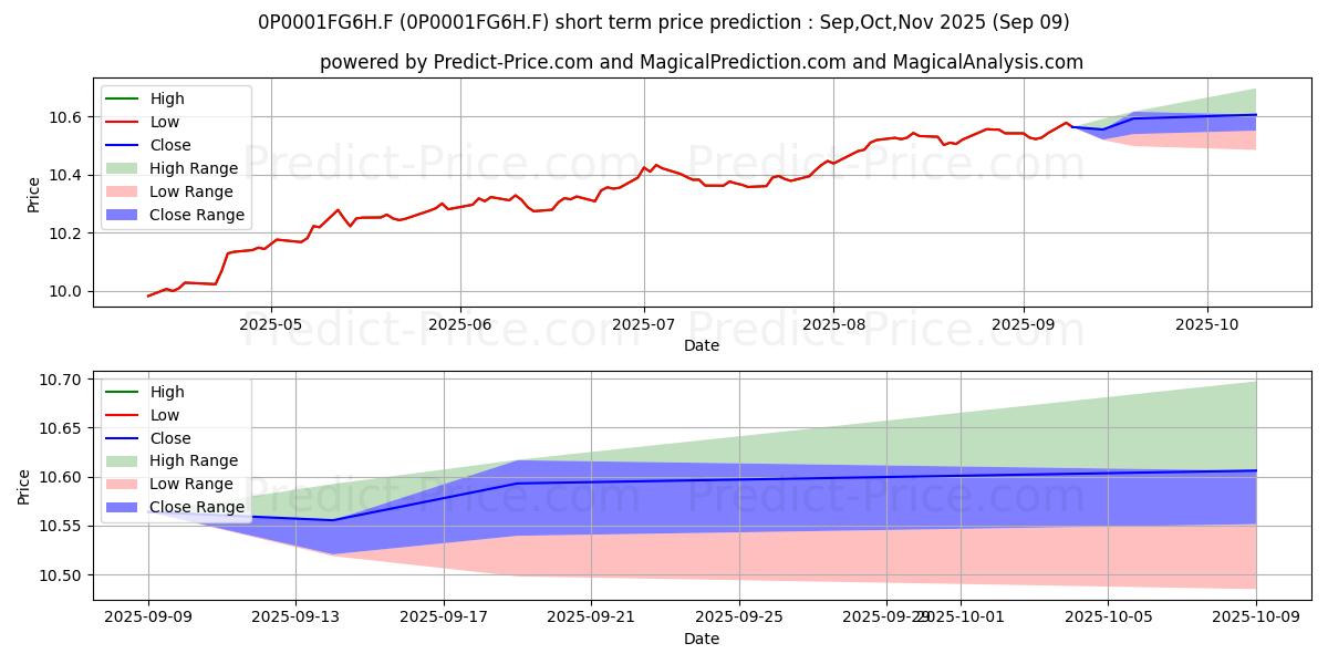 Maximum and minimum Colchester Local Markets Bond F short-term price forecast for Sep,Oct,Nov 2025