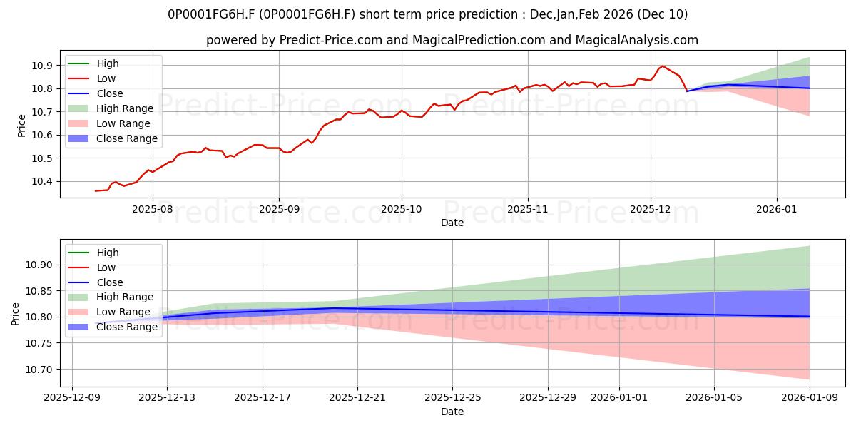 Maximum and minimum Colchester Local Markets Bond F short-term price forecast for Dec,Jan,Mar 2026