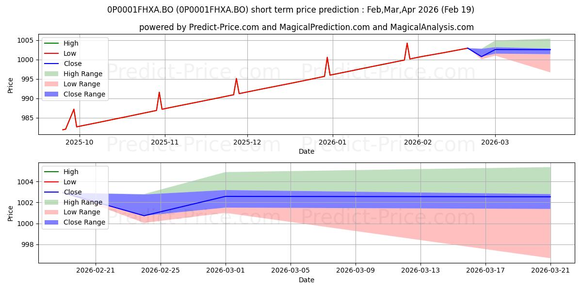 IDFC Overnight Fund Direct Mont 단기 가격 예측의 최대 및 최소 값 Mar,Apr,May 2026