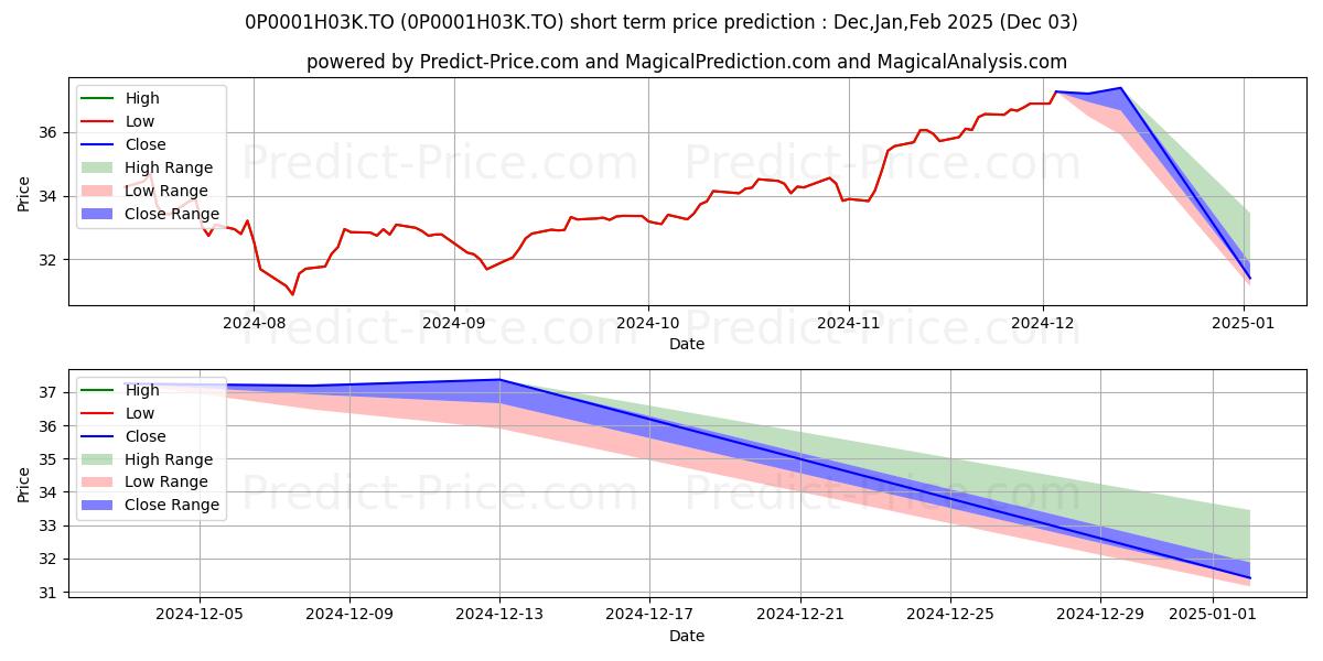 Maximum and minimum Fidelity Canadian Growth Compan short-term price forecast for Dec,Jan,Feb 2025