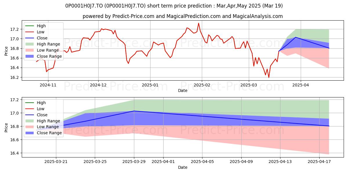 Maximum and minimum Mackenzie d'actions canadiennes short-term price forecast for Apr,May,Jun 2025