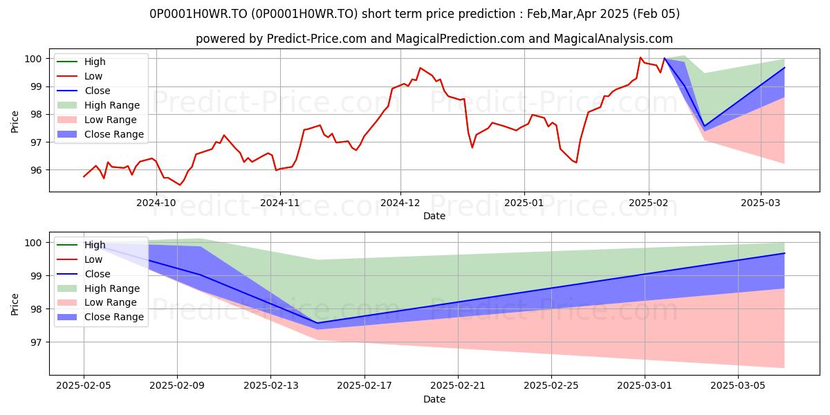 Maximum and minimum Maritime Life Financial Fitness short-term price forecast for Feb,Mar,Apr 2025