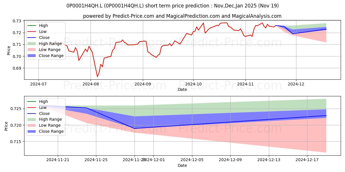 Maximum and minimum ASI MyFolio Index IV Fund PlatF short-term price forecast for Dec,Jan,Feb 2025