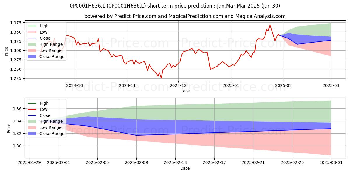 Maximum and minimum ES AllianceBernstein Europe (Ex short-term price forecast for Feb,Mar,Apr 2025