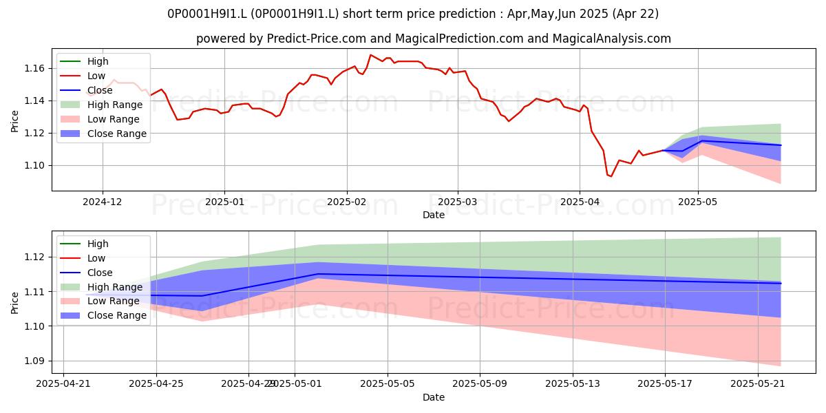 Maximum and minimum IFSL Avellemy 4 Class C GBP Inc short-term price forecast for May,Jun,Jul 2025