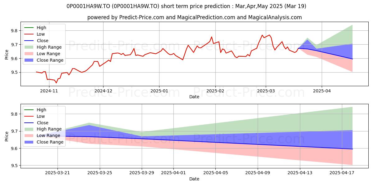 Maximum and minimum Renaissance Multi-Sector Fixed  short-term price forecast for Apr,May,Jun 2025