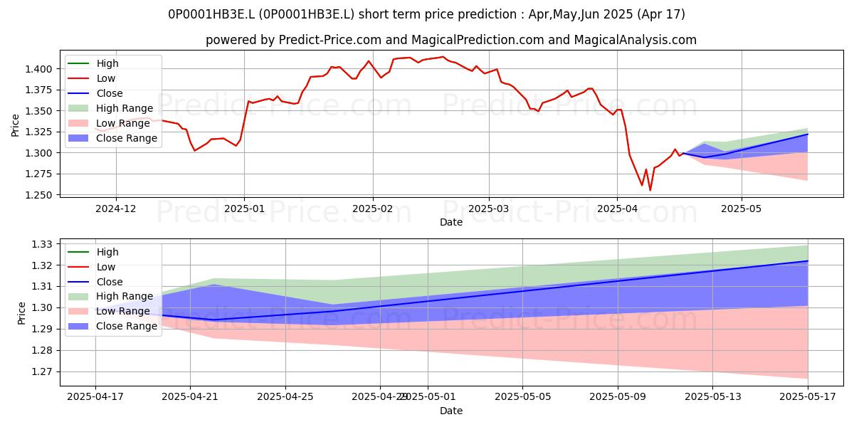 Maximum and minimum AI Balanced Pension Fund UK Ins short-term price forecast for May,Jun,Jul 2025