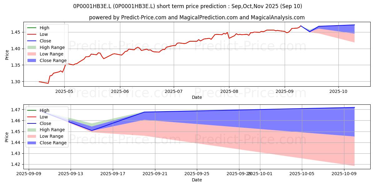 Maximum and minimum AI Balanced Pension Fund UK Ins short-term price forecast for Sep,Oct,Nov 2025