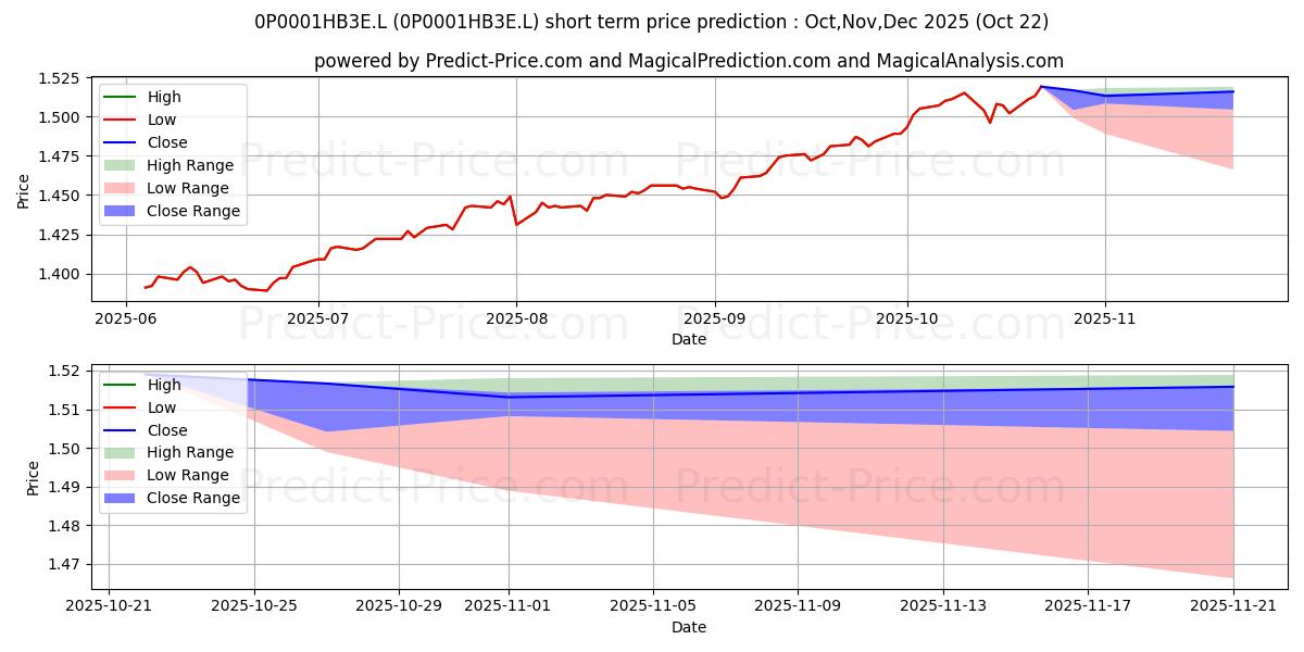 Maximum and minimum AI Balanced Pension Fund UK Ins short-term price forecast for Nov,Dec,Jan 2026 Maximum and minimum AI Balanced Pension Fund UK Ins short-term price forecast for Nov,Dec,Jan 2026