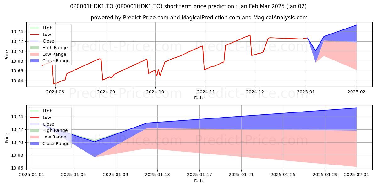 Previsione del prezzo massimo e minimo a breve termine per Scotia Mortgage Income Class I
