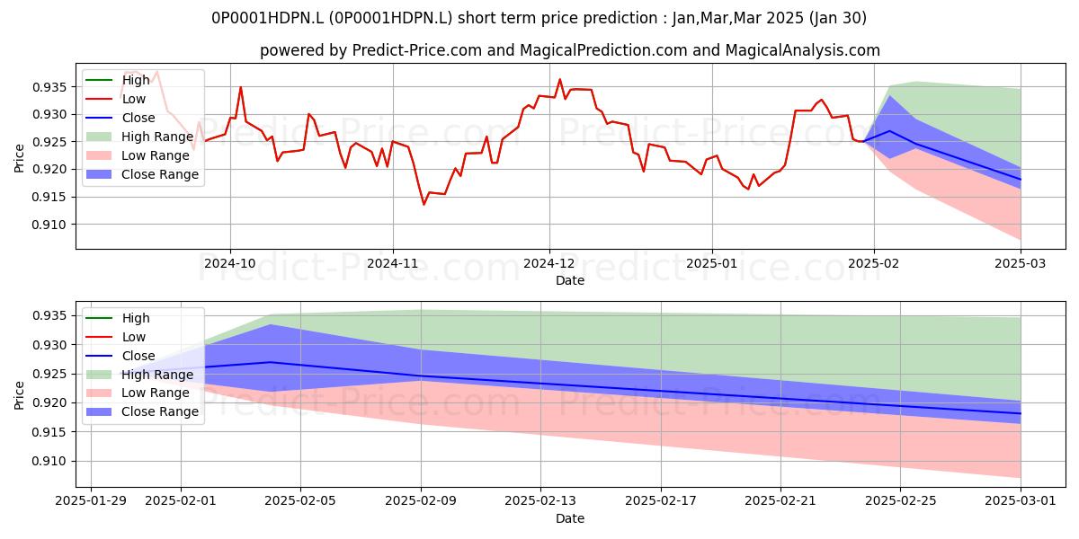 Maximum and minimum Threadneedle European Bond Fund short-term price forecast for Feb,Mar,Apr 2025
