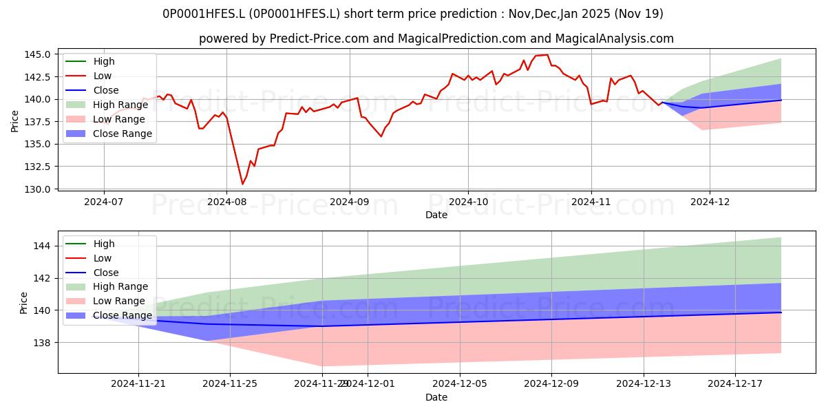 Maximum and minimum JPM Global Equity Income Fund B short-term price forecast for Dec,Jan,Feb 2025