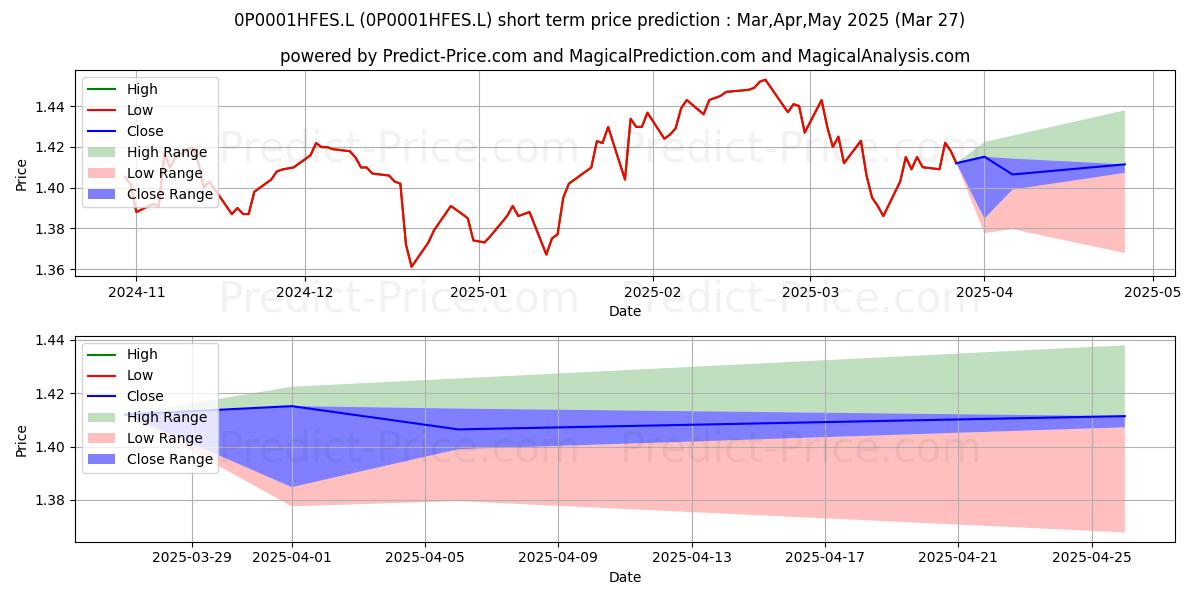 Maximum and minimum JPM Global Equity Income Fund B short-term price forecast for Apr,May,Jun 2025