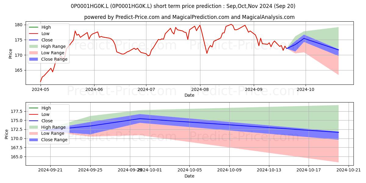 Maximum and minimum Smith & Williamson UK Equity Gr short-term price forecast for Oct,Nov,Dec 2024