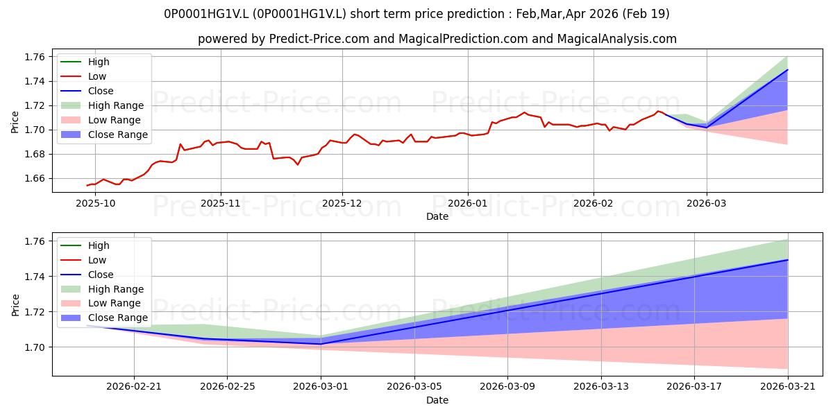 Maximum and minimum Janus Henderson All Stocks Cred short-term price forecast for Mar,Apr,May 2026