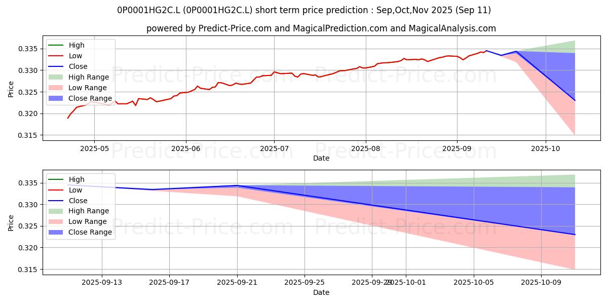 Maximum and minimum Janus Henderson Fixed Interest  short-term price forecast for Oct,Nov,Dec 2025