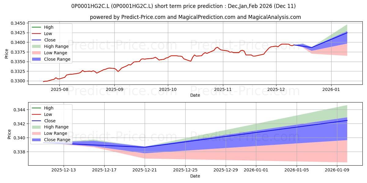 Maximum and minimum Janus Henderson Fixed Interest  short-term price forecast for Dec,Jan,Mar 2026