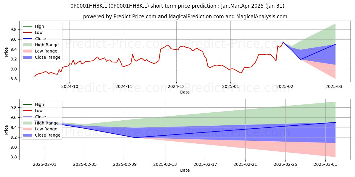 Maximum and minimum Sarasin Food & Agriculture Oppo short-term price forecast for Feb,Mar,Apr 2025