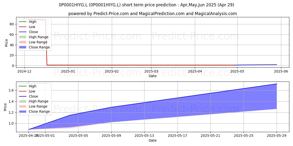 Maximale en minimale AI UK Gilts All Stocks Index Fu korte termijn prijsvoorspelling voor May,Jun,Jul 2025