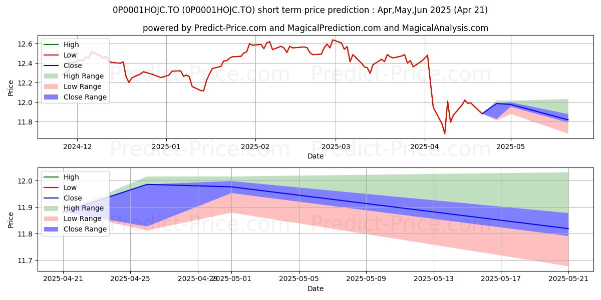 Maximum and minimum Sun Lifetime Advantage GIF Enha short-term price forecast for May,Jun,Jul 2025