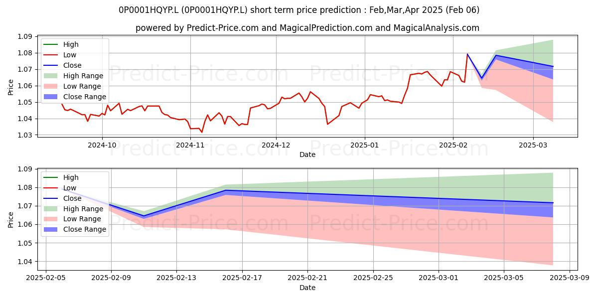 Maximum and minimum LF Canada Life Investments Fund short-term price forecast for Feb,Mar,Apr 2025