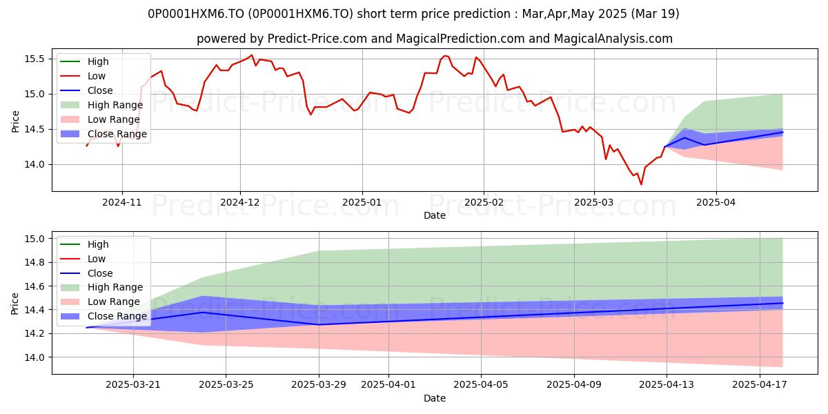 Maximum and minimum SSQ Fisher FPG Actions mond à  short-term price forecast for Apr,May,Jun 2025